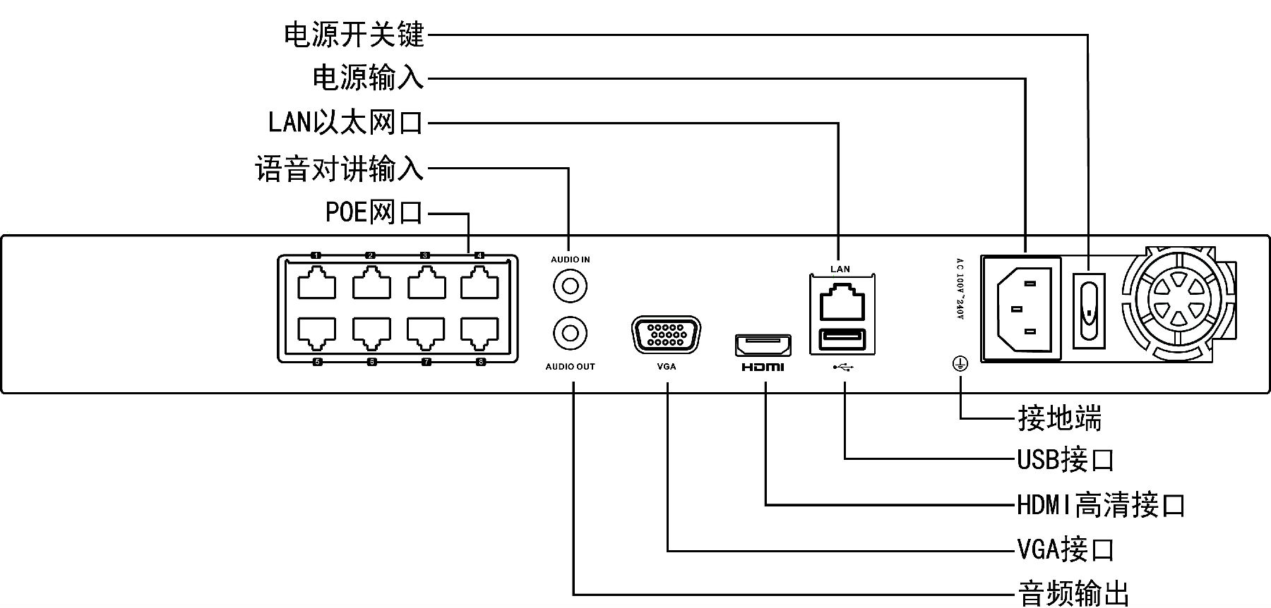 ?？低旸S-7808N網(wǎng)絡(luò)硬盤錄像機(jī)接口功能介紹