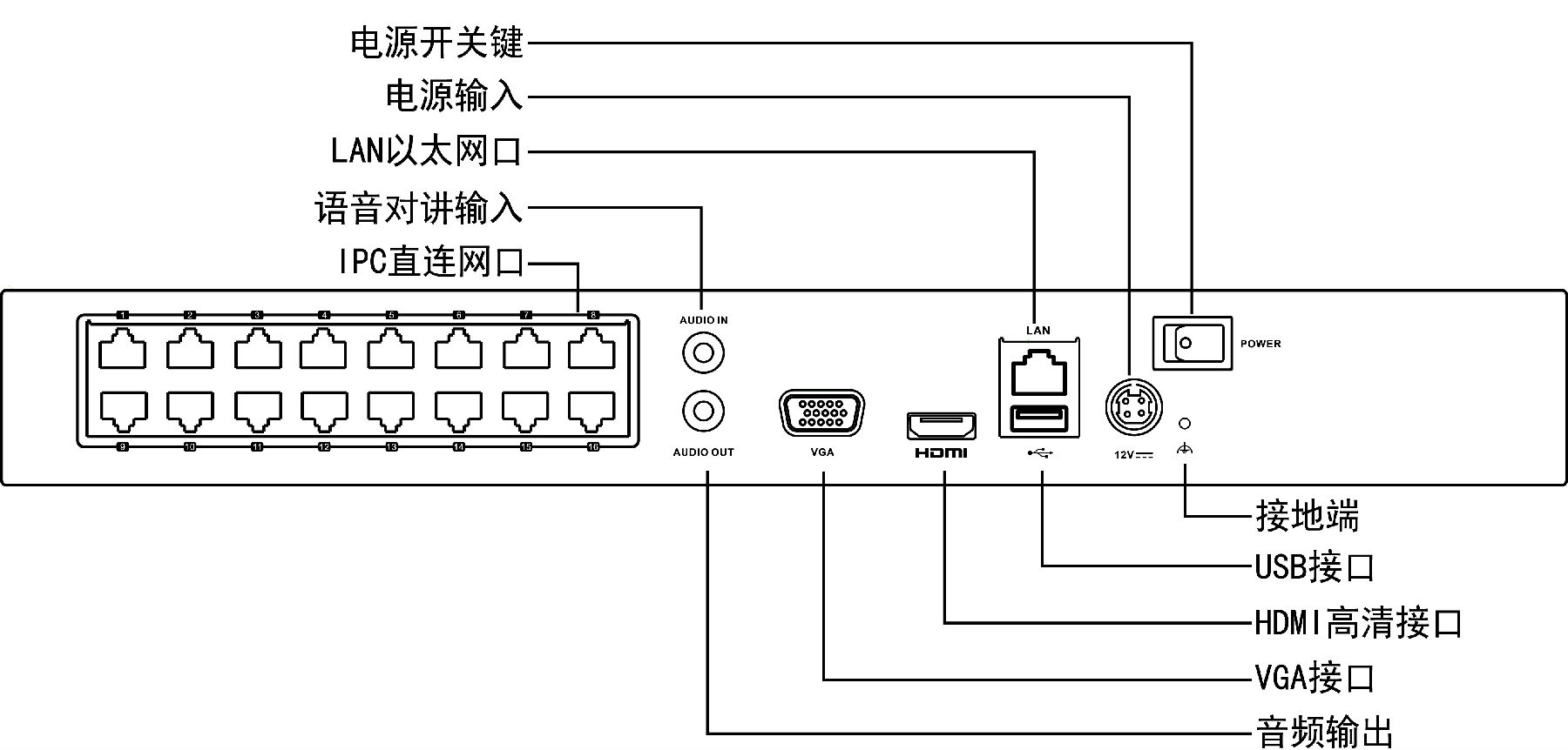 ?？低旸S-7832N網絡硬盤錄像機接口圖解說明